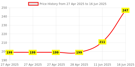 industrybuying.com DURATOOL Tip, Soldering Iron, Chisel, 2 mm, D01842-N2-46 duratool Price History Graph from 27 Apr 2025 to 16 Jun 2025