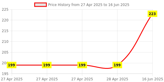 industrybuying.com DURATOOL Tip, Soldering Iron, Chisel, 2 mm, D01843-C1-4 duratool Price History Graph from 27 Apr 2025 to 16 Jun 2025