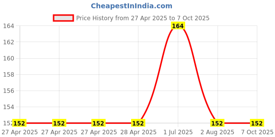 industrybuying.com DURATOOL Tip, Soldering Iron, Chisel, 79-2130 duratool Price History Graph from 27 Apr 2025 to 6 Oct 2025