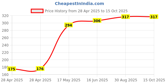 industrybuying.com DURATOOL Tip, Soldering Iron, Conical, 0.4 mm, D00761 duratool Price History Graph from 28 Apr 2025 to 15 Oct 2025