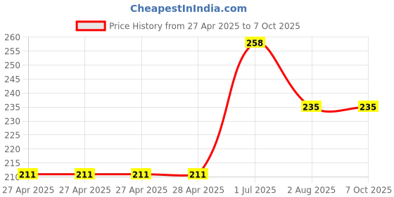 industrybuying.com DURATOOL Tip, Soldering Iron, Pointed, 0.3 mm, 79-1126 duratool Price History Graph from 27 Apr 2025 to 6 Oct 2025