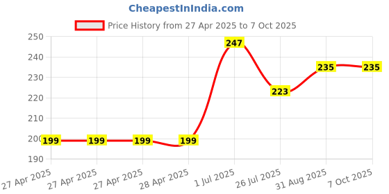 industrybuying.com DURATOOL Tip, Soldering Iron, Pointed, 0.5 mm, 79-1116 duratool Price History Graph from 27 Apr 2025 to 6 Oct 2025