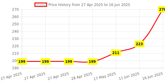 industrybuying.com DURATOOL Tip, Soldering Iron, Pointed, 0.5 mm, D01843-C1-2 duratool Price History Graph from 27 Apr 2025 to 16 Jun 2025