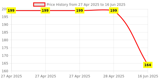 industrybuying.com DURATOOL Tip, Soldering Iron, Pointed, 0.5 mm, D02259 duratool Price History Graph from 27 Apr 2025 to 16 Jun 2025