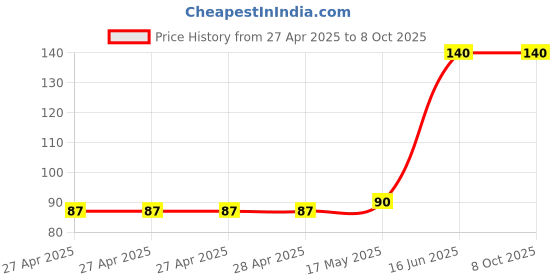 industrybuying.com DURATOOL Tip, Soldering Iron, Pointed, 0.6 mm, 79-2110 duratool Price History Graph from 27 Apr 2025 to 8 Oct 2025