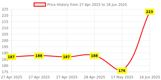 industrybuying.com DURATOOL Tip, Soldering Iron, Pointed, 0.6 mm, D01855-B2-1 duratool Price History Graph from 27 Apr 2025 to 16 Jun 2025