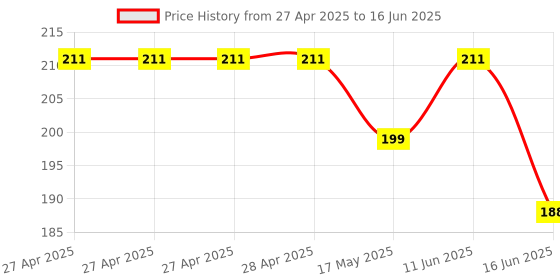 industrybuying.com DURATOOL Tip, Soldering Iron, Pointed, 1 mm, D02260 duratool Price History Graph from 27 Apr 2025 to 16 Jun 2025