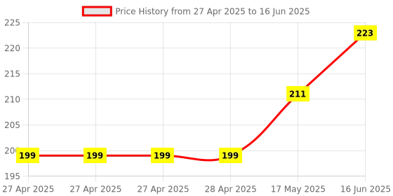 industrybuying.com DURATOOL Tip, Soldering Iron, Pointed, 1.5 mm, D01843-C1-1 duratool Price History Graph from 27 Apr 2025 to 16 Jun 2025
