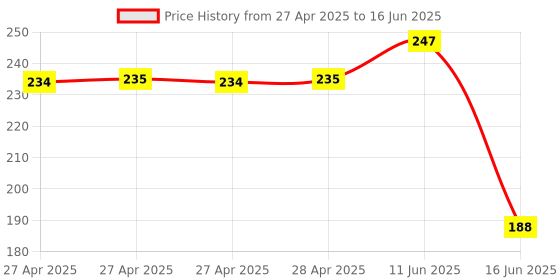 industrybuying.com DURATOOL Tip, Soldering Iron, Pointed, 2 mm, D02261 duratool Price History Graph from 27 Apr 2025 to 16 Jun 2025