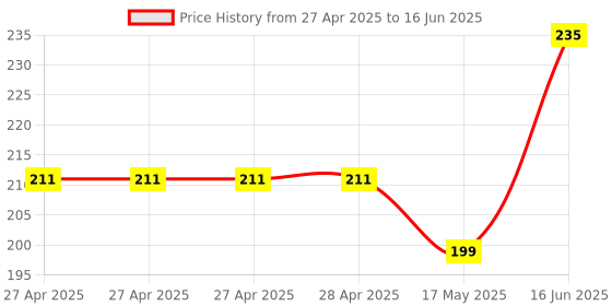 industrybuying.com DURATOOL Tip, Soldering Iron, Pointed, 3 mm, D01843-C1-3 duratool Price History Graph from 27 Apr 2025 to 16 Jun 2025