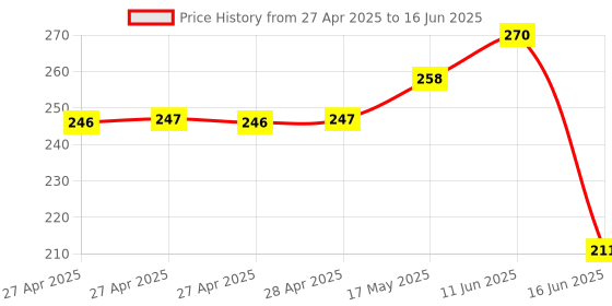 industrybuying.com DURATOOL Tip, Soldering Iron, Pointed, 3 mm, D02262 duratool Price History Graph from 27 Apr 2025 to 16 Jun 2025