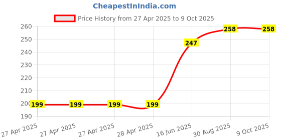 industrybuying.com DURATOOL Tip, Soldering Iron, Screwdriver, 2 mm, 79-1146 duratool Price History Graph from 27 Apr 2025 to 9 Oct 2025