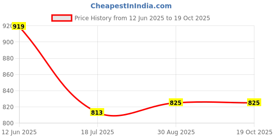 industrybuying.com DURATOOL Tool Box, 395X223X165 mm, D00408 duratool Price History Graph from 12 Jun 2025 to 19 Oct 2025