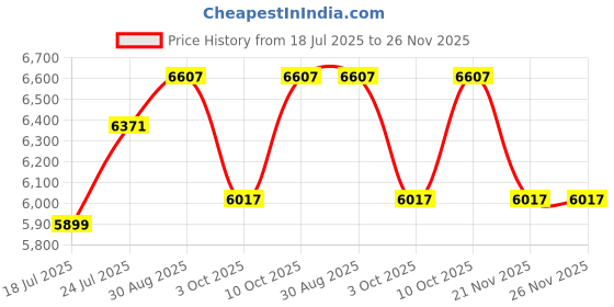 industrybuying.com DURATOOL Tool Case, 460 mm X 330 mm X 155 mm, Silver, D01815-S duratool Price History Graph from 18 Jul 2025 to 26 Nov 2025