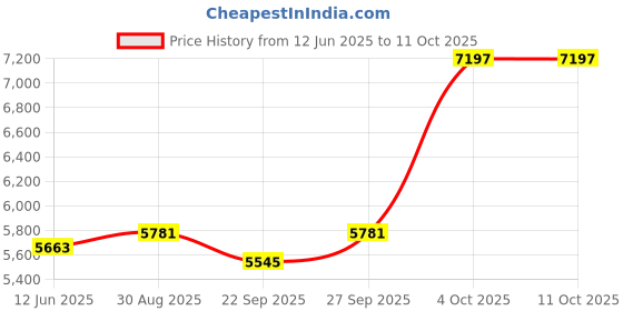 industrybuying.com DURATOOL Tool Case, Black Aluminium, D01815 duratool Price History Graph from 12 Jun 2025 to 10 Oct 2025