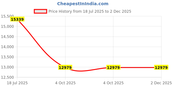 industrybuying.com DURATOOL Torque, Adjustable, 4 mm, 0.05 To 0.6N-M, DT000230 duratool Price History Graph from 18 Jul 2025 to 2 Dec 2025