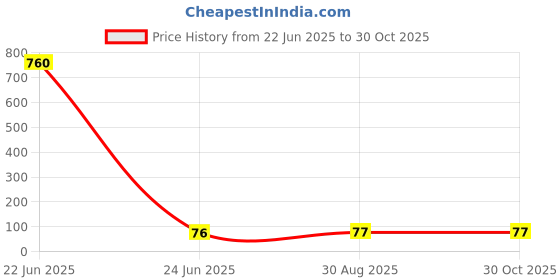 industrybuying.com DURATOOL Torx Bit, T40, 25 mm, Steel, DT000451 duratool Price History Graph from 22 Jun 2025 to 30 Oct 2025