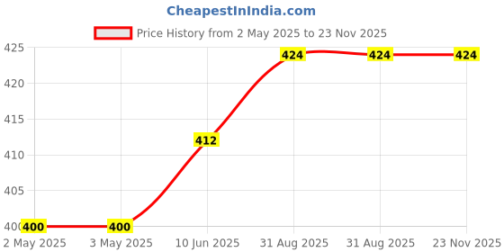 industrybuying.com DURATOOL Tweezer, Universal, 140 mm, 1PK-106T-F duratool Price History Graph from 2 May 2025 to 23 Nov 2025