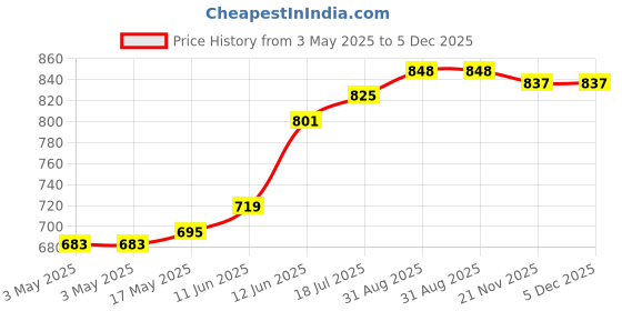 industrybuying.com DURATOOL Ultra-Narrow Bit Holder, 65 mm, D0488 duratool Price History Graph from 3 May 2025 to 5 Dec 2025