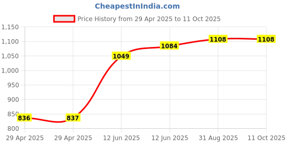 industrybuying.com DURATOOL Universal Snap Mounting Kit, MC24588. duratool Price History Graph from 29 Apr 2025 to 11 Oct 2025