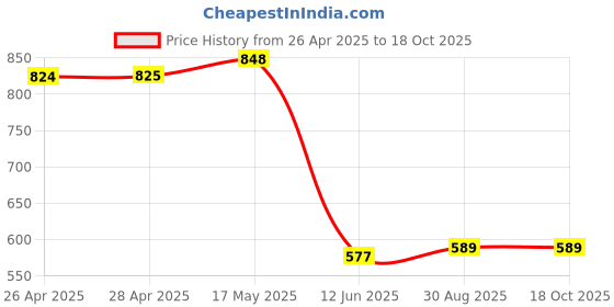 industrybuying.com DURATOOL Washer, Flat, Brass, M5, Pk100, M5 BRASS FLAT WASHER (Pack of 100) duratool Price History Graph from 26 Apr 2025 to 17 Oct 2025