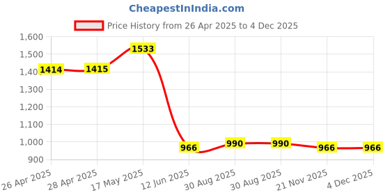 industrybuying.com DURATOOL Washer, Flat, Brass, M6, Pk100, M6 BRASS FLAT WASHER (Pack of 100) duratool Price History Graph from 26 Apr 2025 to 3 Dec 2025