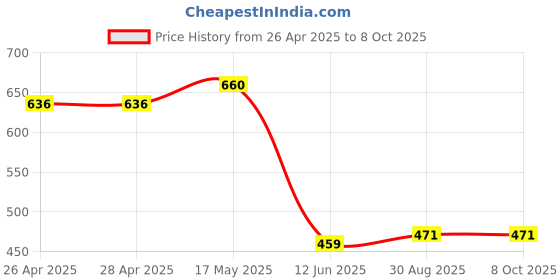 industrybuying.com DURATOOL Washer, Form A, S/S, M10, Pk50, M10 STAINLESS FORM A (Pack of 50) duratool Price History Graph from 26 Apr 2025 to 8 Oct 2025