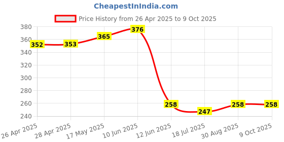 industrybuying.com DURATOOL Washer, Form A, S/S, M2.5, Pk100, M2.5 STAINLESS FORM (Pack of 100) duratool Price History Graph from 26 Apr 2025 to 8 Oct 2025