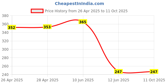 industrybuying.com DURATOOL Washer, Form A, Stainless Steel, M3, M3 STAINLESS FORM A (Pack of 100) duratool Price History Graph from 26 Apr 2025 to 11 Oct 2025