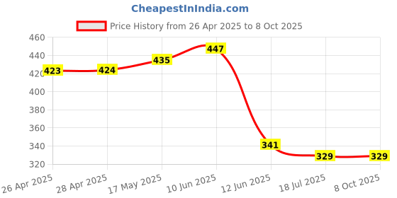 industrybuying.com DURATOOL Washer, Form A, Stainless Steel, M5, M5 STAINLESS FORM A (Pack of 100) duratool Price History Graph from 26 Apr 2025 to 8 Oct 2025