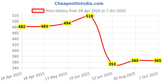 industrybuying.com DURATOOL Washer, Form A, Stainless Steel, M6, M6 STAINLESS FORM A (Pack of 100) duratool Price History Graph from 26 Apr 2025 to 7 Oct 2025
