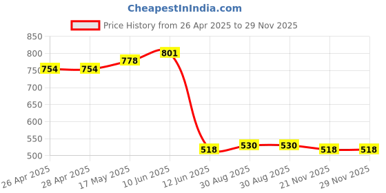 industrybuying.com DURATOOL Washer, Full, Brass, M2, Pk100, M2 BRASS FULL WASHER (Pack of 100) duratool Price History Graph from 26 Apr 2025 to 29 Nov 2025
