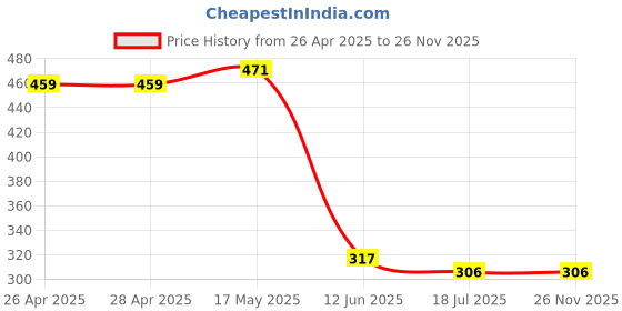 industrybuying.com DURATOOL Washer, Full, Brass, M3, Pk100, M3 BRASS FULL WASHER (Pack of 100) duratool Price History Graph from 26 Apr 2025 to 25 Nov 2025