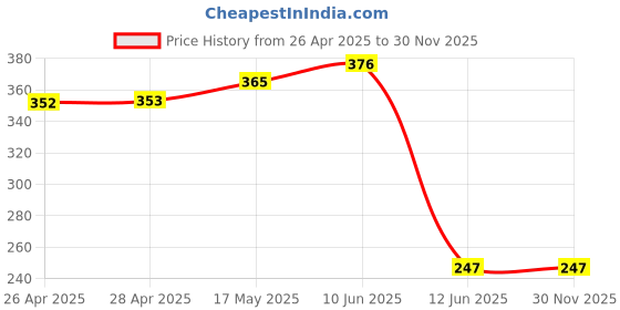 industrybuying.com DURATOOL Washer, Steel, M5, Pk100, WASH5 (Pack of 100) duratool Price History Graph from 26 Apr 2025 to 30 Nov 2025