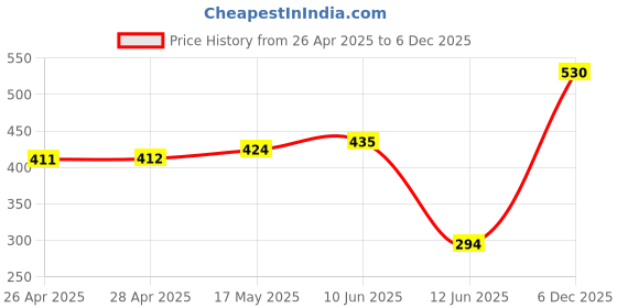 industrybuying.com DURATOOL Washer, Steel, M6, Pk100, WASH6 (Pack of 100) duratool Price History Graph from 26 Apr 2025 to 5 Dec 2025