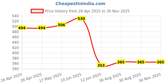 industrybuying.com DURATOOL Washer, Steel, M8, Pk100, WASH8 (Pack of 100) duratool Price History Graph from 26 Apr 2025 to 30 Nov 2025