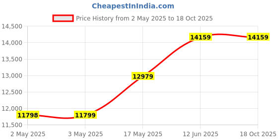 industrybuying.com DURATOOL Wire Stripper, 0.08 - 6 mm2, D01627 duratool Price History Graph from 2 May 2025 to 17 Oct 2025