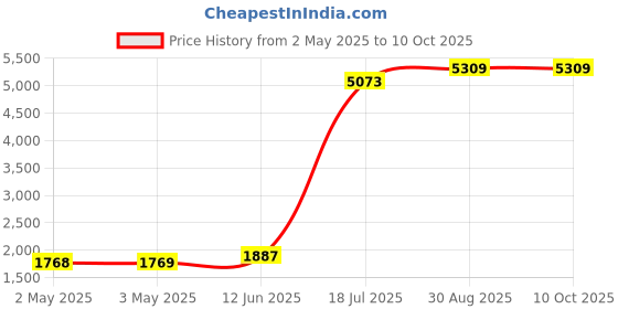 industrybuying.com DURATOOL Wire Stripper, 0.2-6 mm, 808-080-F duratool Price History Graph from 2 May 2025 to 10 Oct 2025