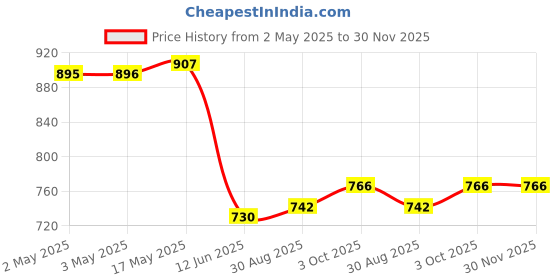 industrybuying.com DURATOOL Wire Stripper, 30Awg To 10Awg, 127 mm, 3613. duratool Price History Graph from 2 May 2025 to 30 Nov 2025