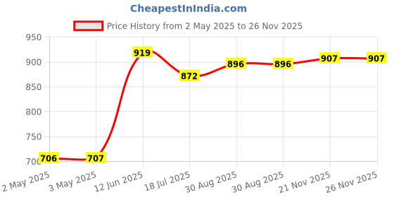 industrybuying.com DURATOOL Wire Stripper Cutter, 10Awg, 6PK-223-F duratool Price History Graph from 2 May 2025 to 25 Nov 2025