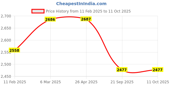 industrybuying.com Durelo 1" BSP Fuel Filter DFF-1 durelo Price History Graph from 11 Feb 2025 to 10 Oct 2025