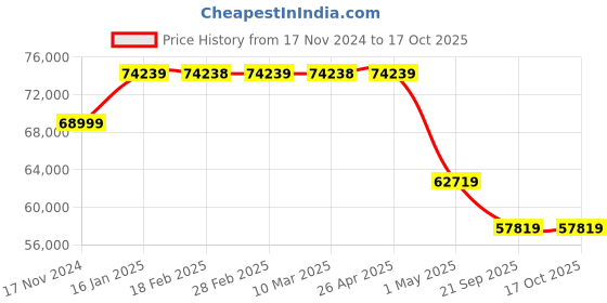 industrybuying.com Durelo 60 LPM Diesel Refilling System DRS-60 durelo Price History Graph from 17 Nov 2024 to 16 Oct 2025