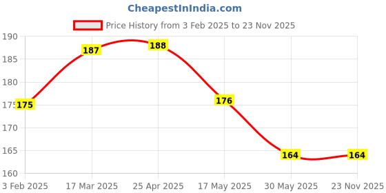 industrybuying.com Durelo 7/16x1/2 Inch Chrome Vanadium Steel Bi Hexagonal Ring Spanner durelo Price History Graph from 3 Feb 2025 to 22 Nov 2025