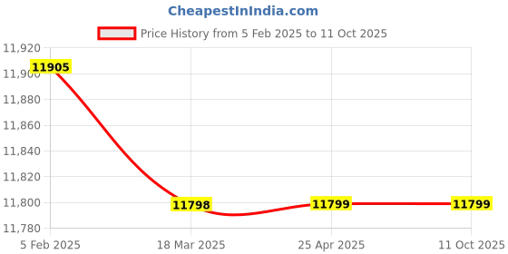 industrybuying.com Durelo Chrome Vanadium Steel 19.05 mm (3/4 Inch) Drive Hex and Bi-Hex Socket Set, D-S16H (Set of 16 Pcs) durelo Price History Graph from 5 Feb 2025 to 11 Oct 2025