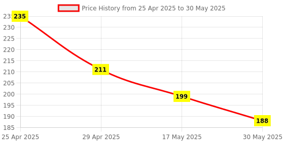 industrybuying.com Durelo D-812 Screwdriver Set with 5 Blades and Electrical Tester for Multipurpose Application durelo Price History Graph from 25 Apr 2025 to 30 May 2025