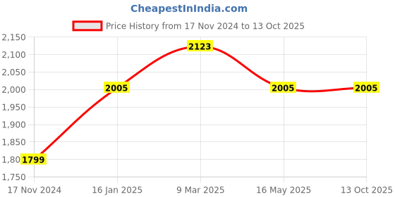 industrybuying.com Durelo D-RBP-3R Rotary Barrel Pump durelo Price History Graph from 17 Nov 2024 to 13 Oct 2025