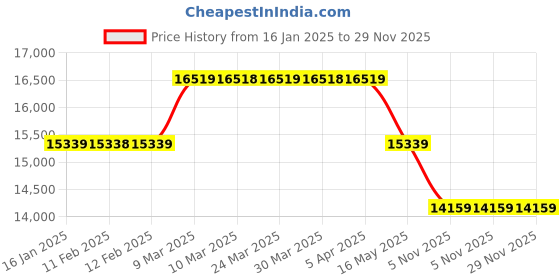 industrybuying.com Durelo Dkt-87 Mechanic Tool Kit 87 Pcs Metal Tool Box Heavy Duty durelo Price History Graph from 16 Jan 2025 to 28 Nov 2025