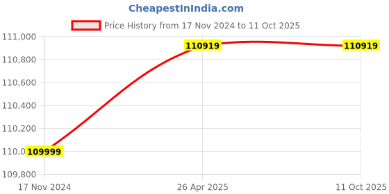 industrybuying.com oizom Dustroid Lite Ambient Dust Monitor oizom Price History Graph from 17 Nov 2024 to 11 Oct 2025