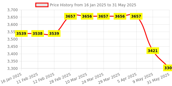 industrybuying.com generic DVR/NVR Cabinet Box/DVR Rack Wall Mount with Lock/Network Rack Server Rack with Power Socket - 4U generic Price History Graph from 16 Jan 2025 to 31 May 2025