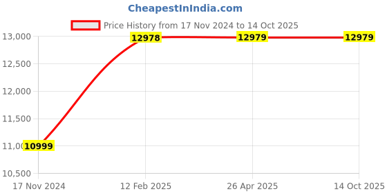 industrybuying.com DWT Cut Off Machine 2180 W, SDS21-355 DN dwt Price History Graph from 17 Nov 2024 to 14 Oct 2025